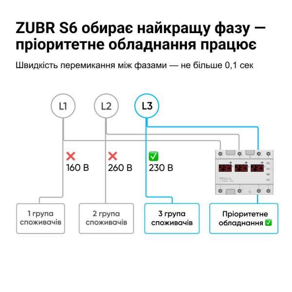 Перемикач фаз ZUBR S6-50 red